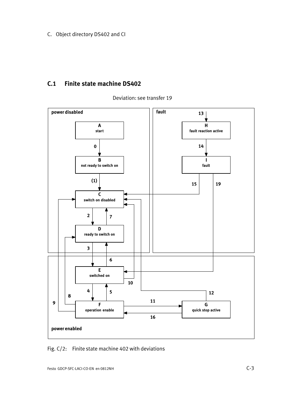 C.1 finite state machine ds402, Finite state machine ds402 | Festo Контроллеры двигателя SFC-LAC User Manual | Page 329 / 389