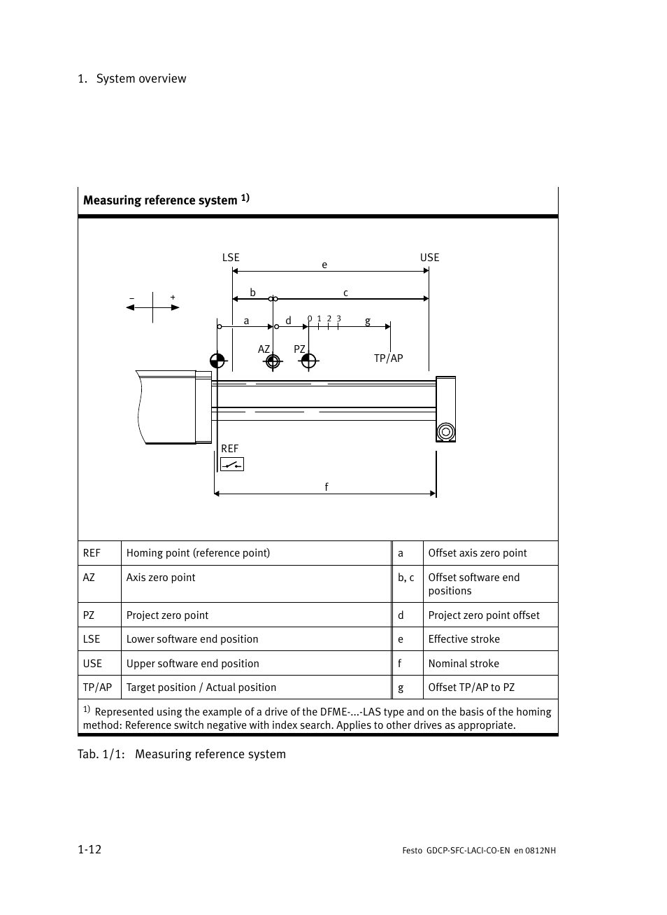 Festo Контроллеры двигателя SFC-LAC User Manual | Page 34 / 389