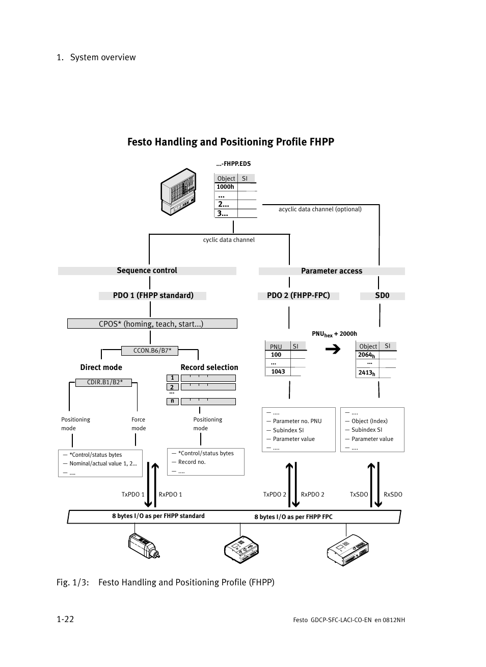 Festo handling and positioning profile fhpp, System overview 1−22 | Festo Контроллеры двигателя SFC-LAC User Manual | Page 44 / 389