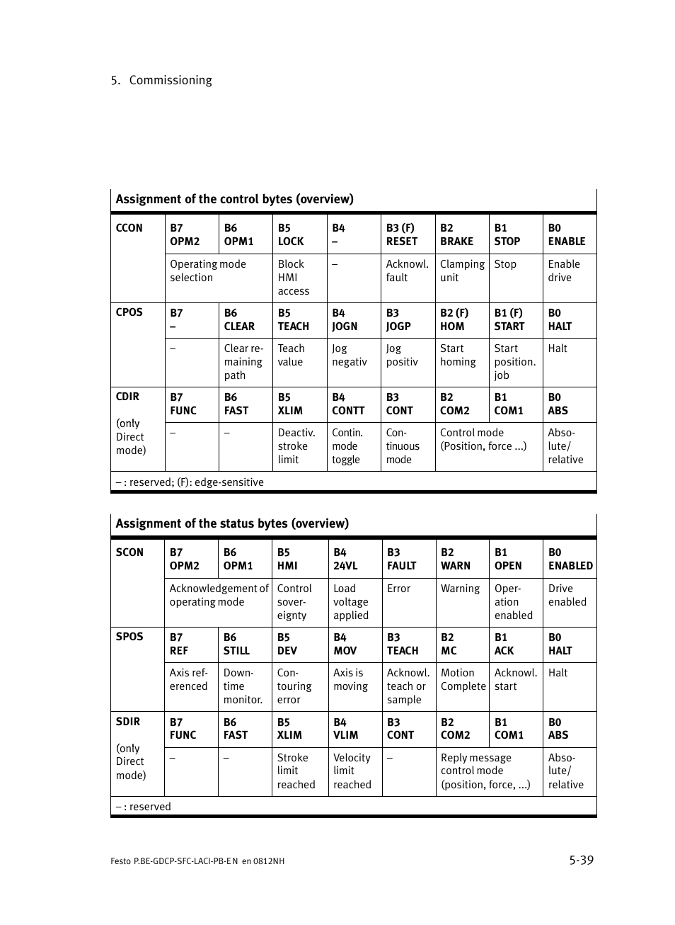 Festo Контроллеры двигателя SFC-LAC User Manual | Page 135 / 351