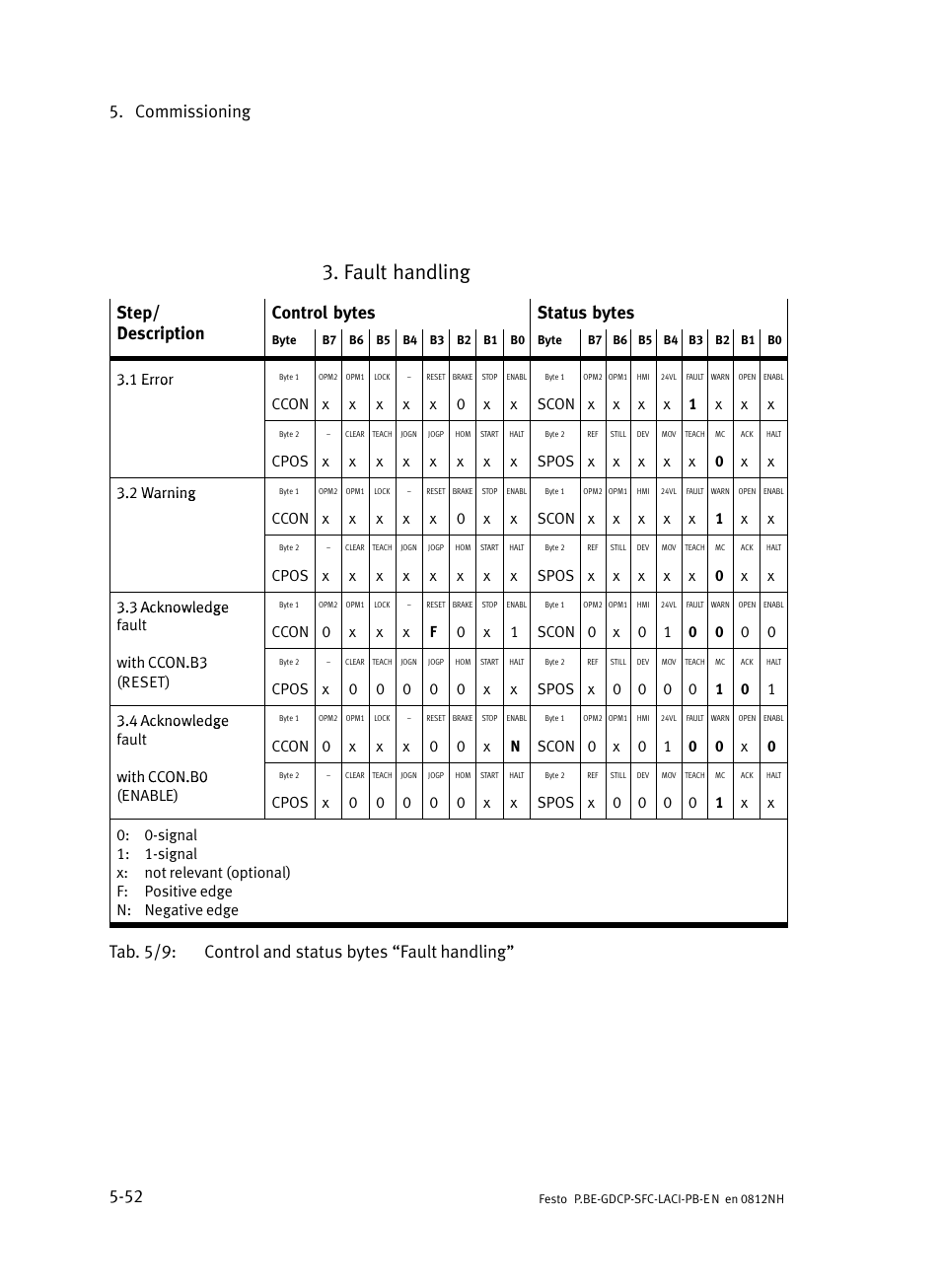 Fault handling, Commissioning 5−52, Tab. 5/9: control and status bytes fault handling | 1 error | Festo Контроллеры двигателя SFC-LAC User Manual | Page 148 / 351