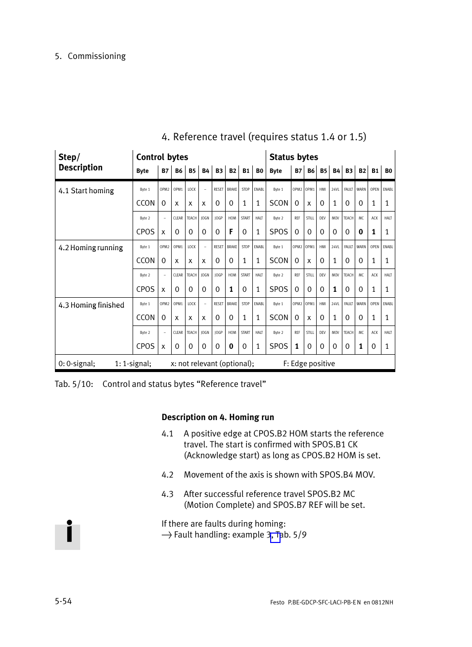 Reference travel (requires status 1.4 or 1.5), Commissioning 5−54 | Festo Контроллеры двигателя SFC-LAC User Manual | Page 150 / 351