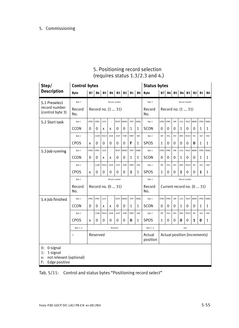 Commissioning 5−55 | Festo Контроллеры двигателя SFC-LAC User Manual | Page 151 / 351