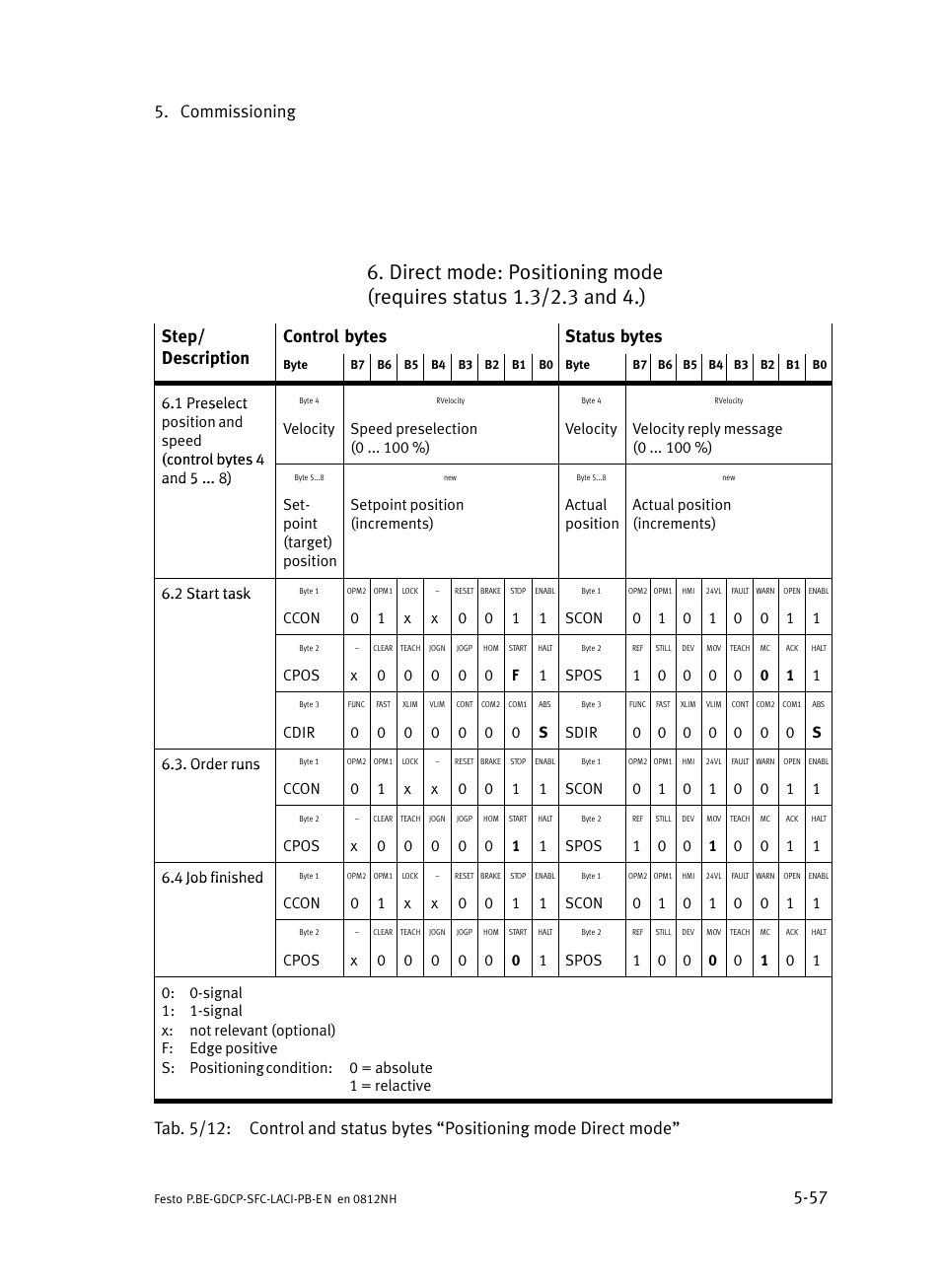 Commissioning 5−57 | Festo Контроллеры двигателя SFC-LAC User Manual | Page 153 / 351