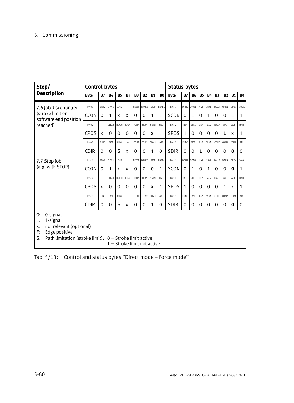 Commissioning 5−60 | Festo Контроллеры двигателя SFC-LAC User Manual | Page 156 / 351