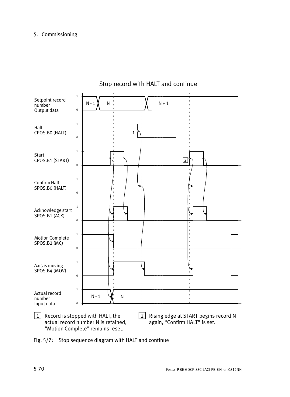 Stop record with halt and continue, Commissioning 5−70 | Festo Контроллеры двигателя SFC-LAC User Manual | Page 166 / 351