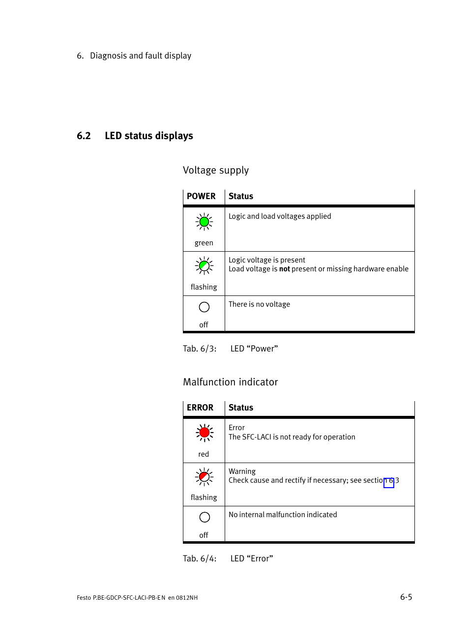 2 led status displays, Led status displays, Section 6.2 | 2 led status displays voltage supply, Malfunction indicator | Festo Контроллеры двигателя SFC-LAC User Manual | Page 199 / 351