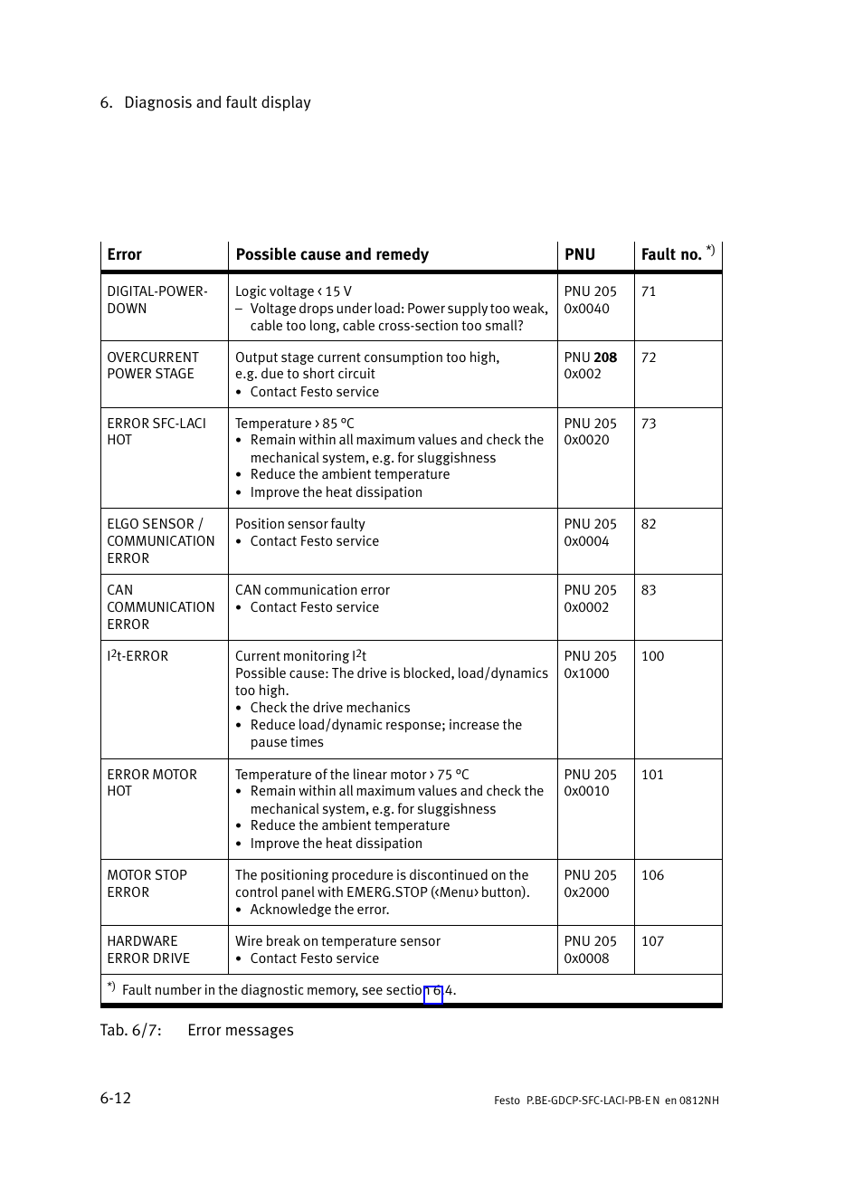 Festo Контроллеры двигателя SFC-LAC User Manual | Page 206 / 351