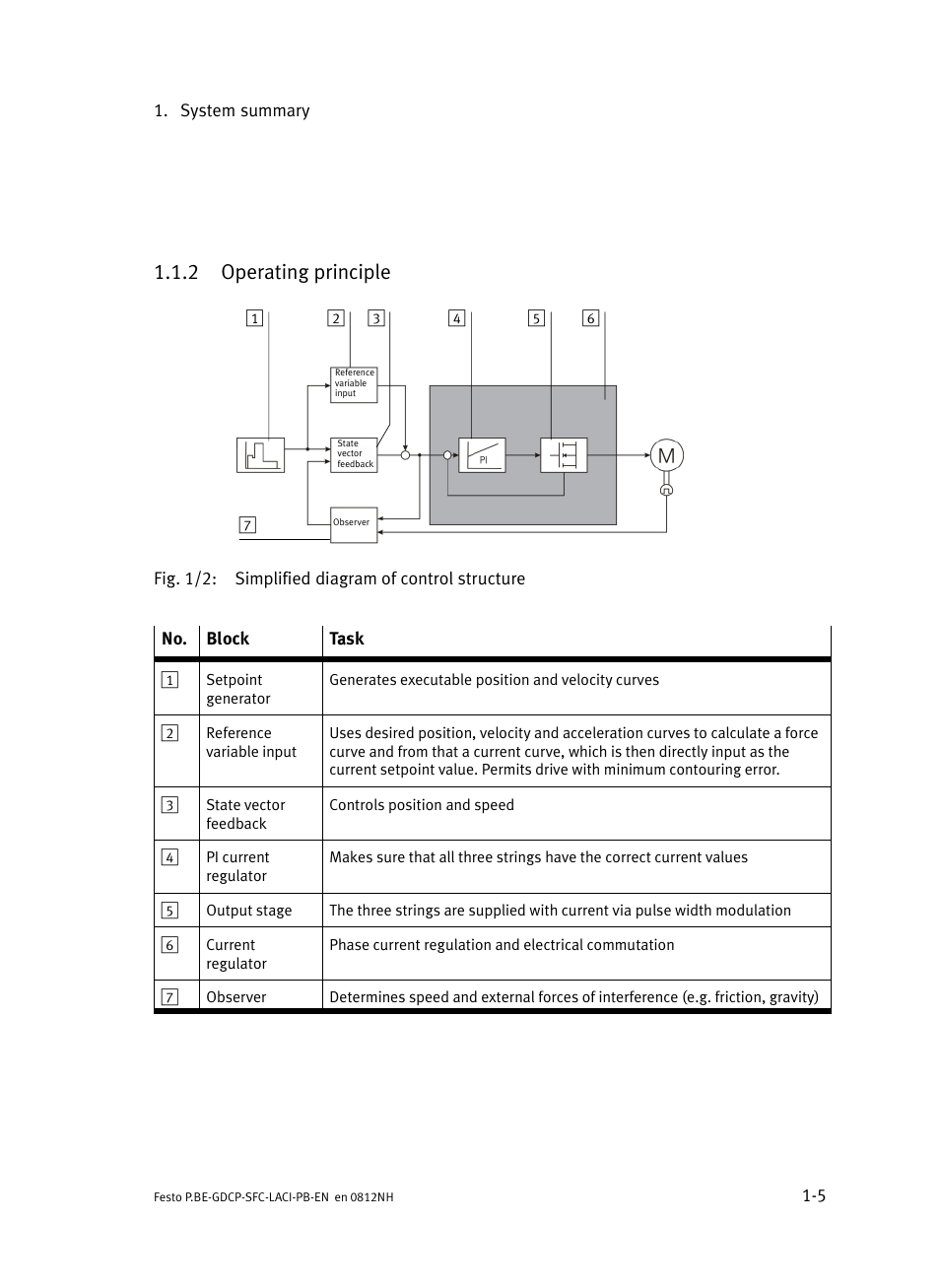 2 operating principle, Operating principle | Festo Контроллеры двигателя SFC-LAC User Manual | Page 27 / 351