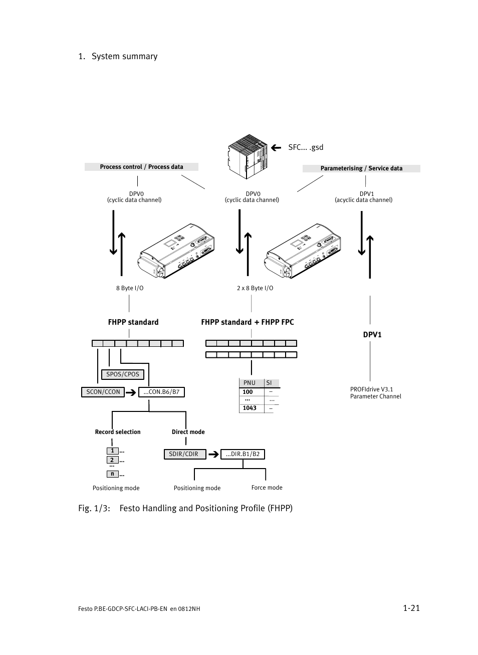 System summary 1−21 | Festo Контроллеры двигателя SFC-LAC User Manual | Page 43 / 351
