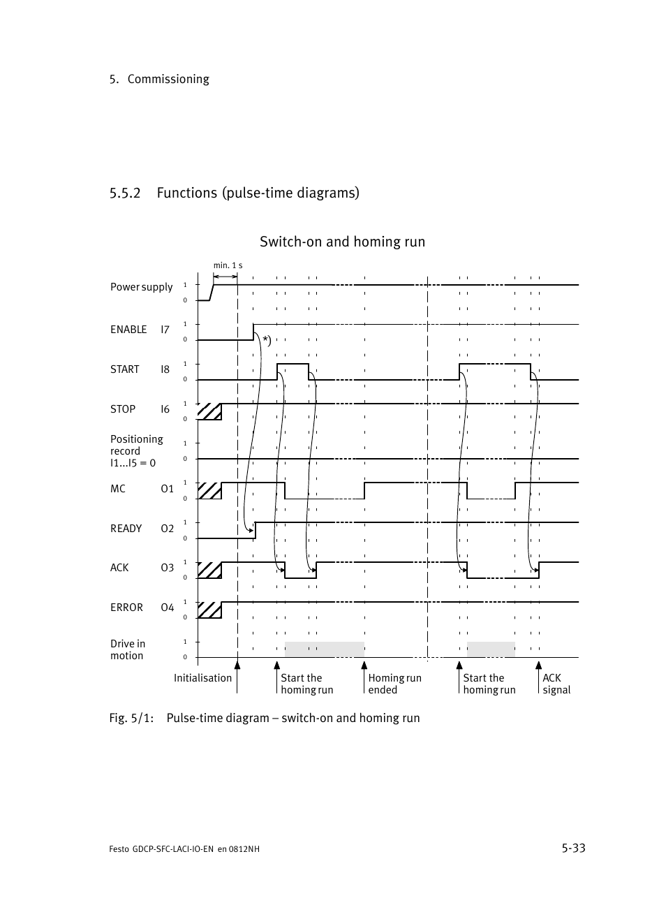 2 functions (pulse-time diagrams), Functions (pulse−time diagrams), Commissioning 5−33 | Festo Контроллеры двигателя SFC-LAC User Manual | Page 115 / 245