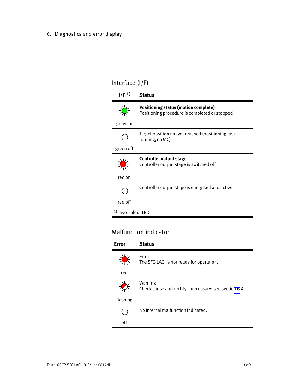 Interface (i/f), Malfunction indicator | Festo Контроллеры двигателя SFC-LAC User Manual | Page 145 / 245