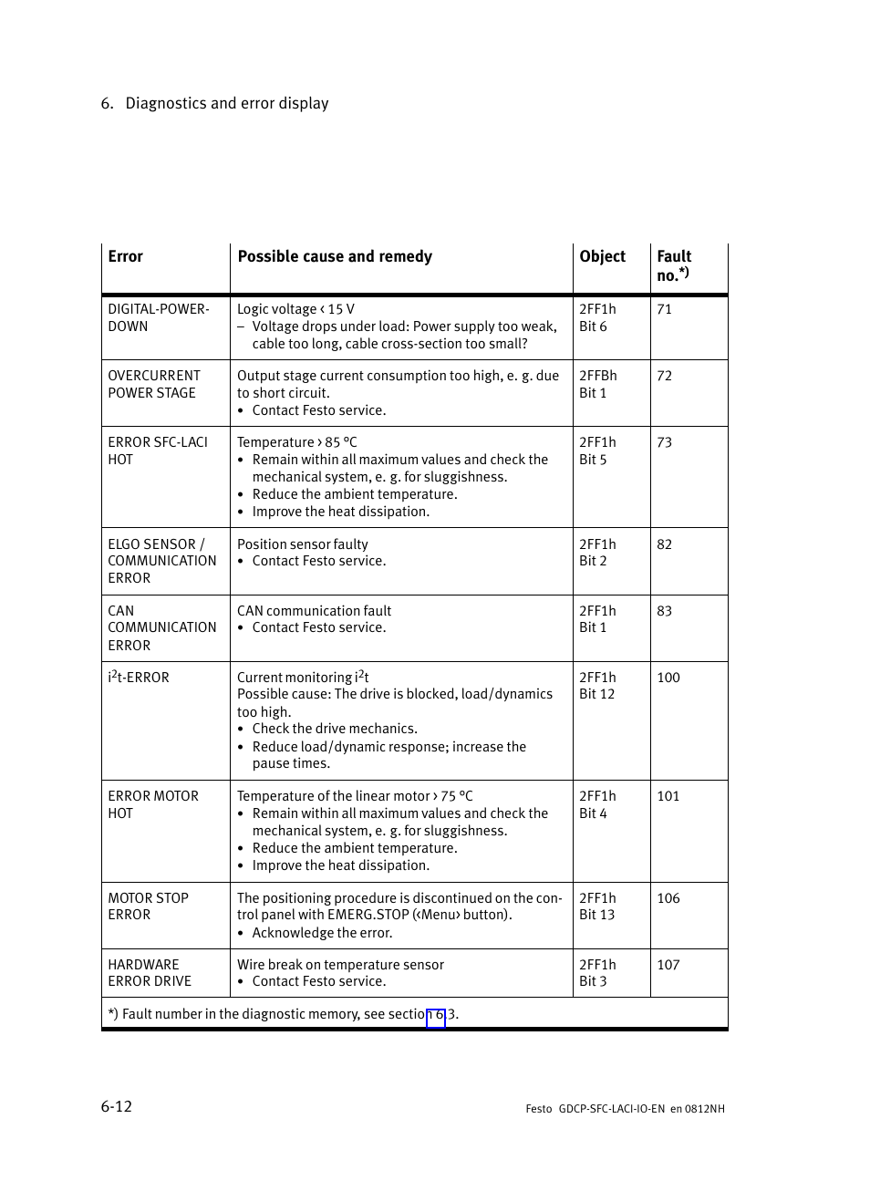 Festo Контроллеры двигателя SFC-LAC User Manual | Page 152 / 245