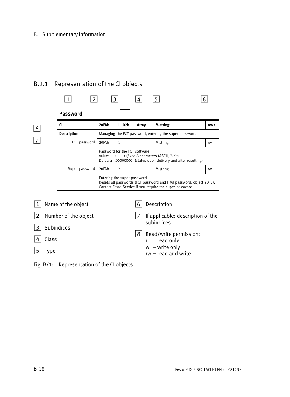 B.2.1 representation of the ci objects, B.2.1, Representation of the ci objects | B−18 | Festo Контроллеры двигателя SFC-LAC User Manual | Page 180 / 245