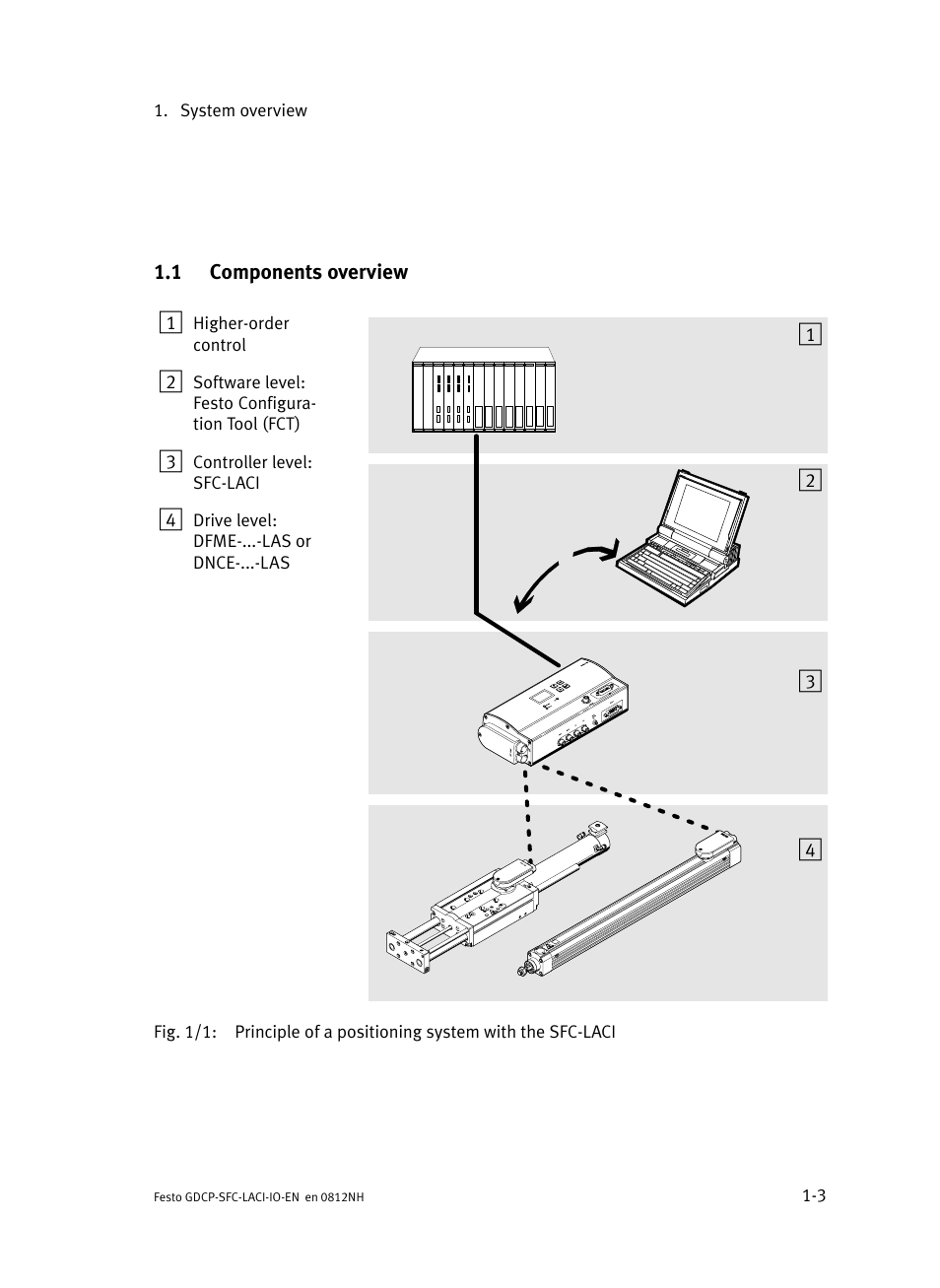 1 components overview, Components overview, 1 components overview 1 | Festo Контроллеры двигателя SFC-LAC User Manual | Page 21 / 245
