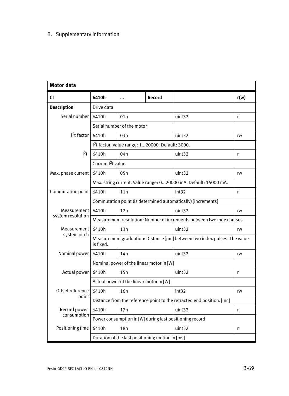 Festo Контроллеры двигателя SFC-LAC User Manual | Page 231 / 245