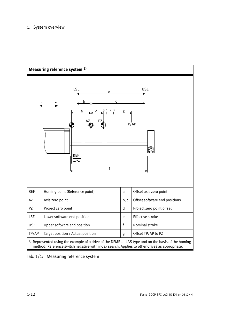 Festo Контроллеры двигателя SFC-LAC User Manual | Page 30 / 245