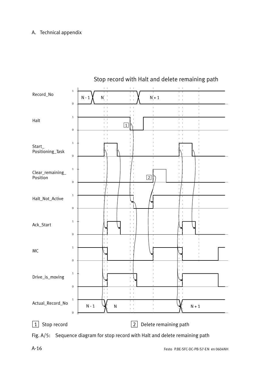 Stop record with halt and delete remaining path, A. technical appendix a−16, Stop record | Festo Контроллер двигателя SFC-ST User Manual | Page 100 / 128