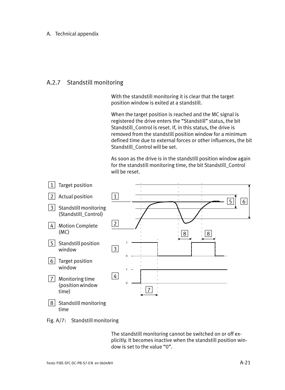 A.2.7 standstill monitoring, A.2.7, Standstill monitoring | A−21 | Festo Контроллер двигателя SFC-ST User Manual | Page 105 / 128