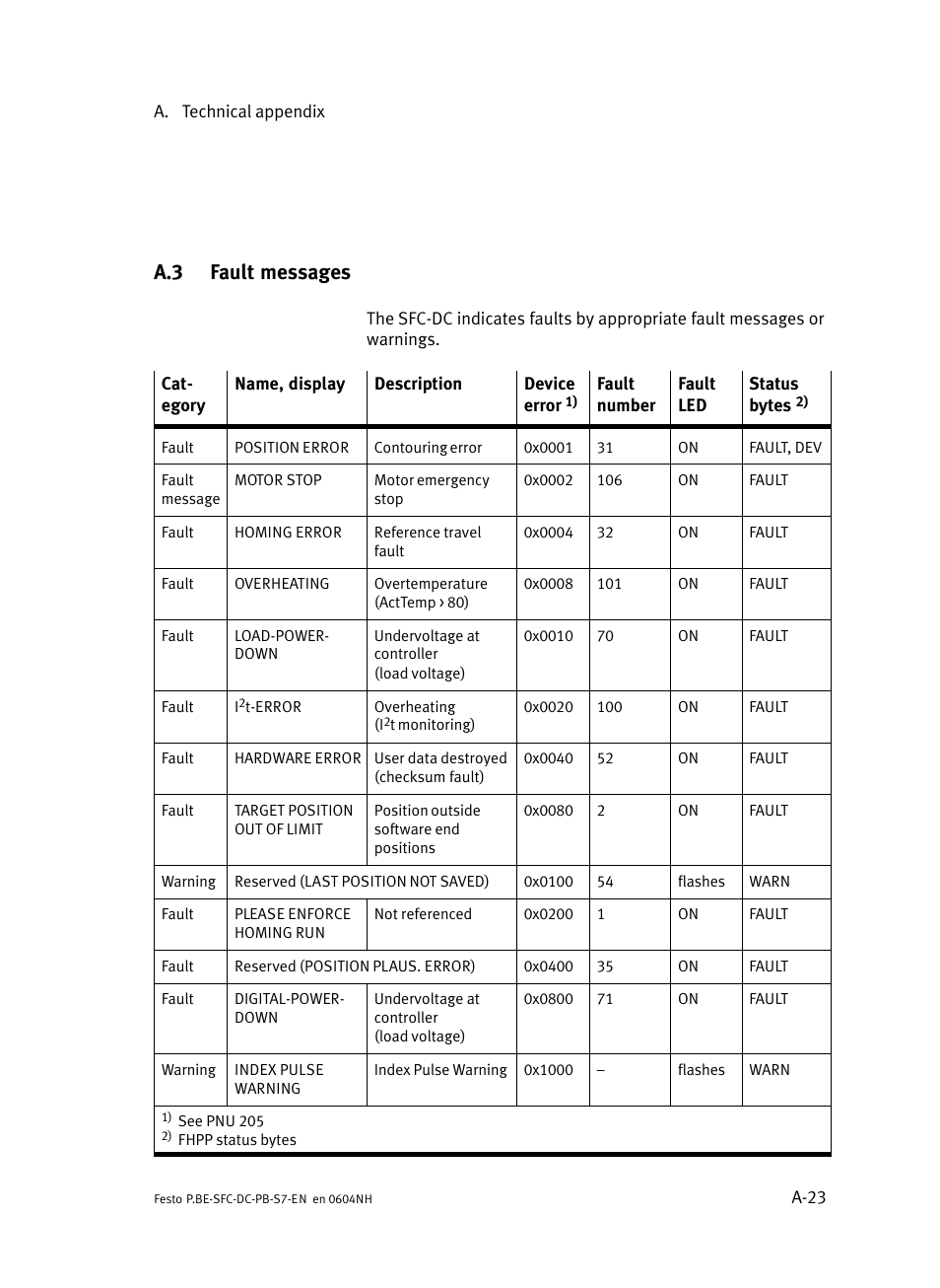 A.3 fault messages, Fault messages, A−23 | Festo Контроллер двигателя SFC-ST User Manual | Page 107 / 128