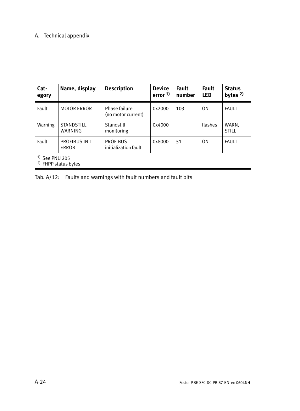 Festo Контроллер двигателя SFC-ST User Manual | Page 108 / 128