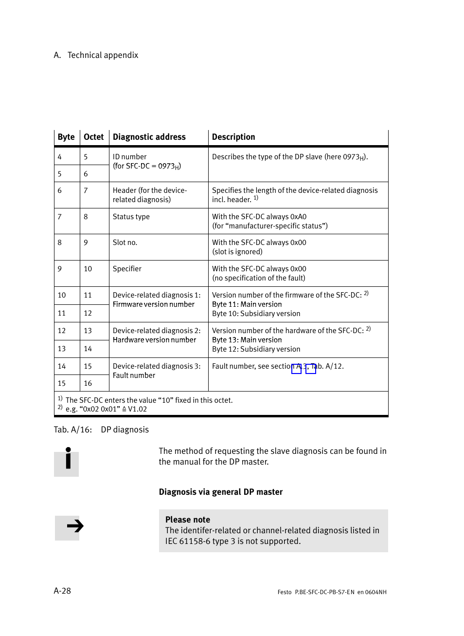 Festo Контроллер двигателя SFC-ST User Manual | Page 112 / 128
