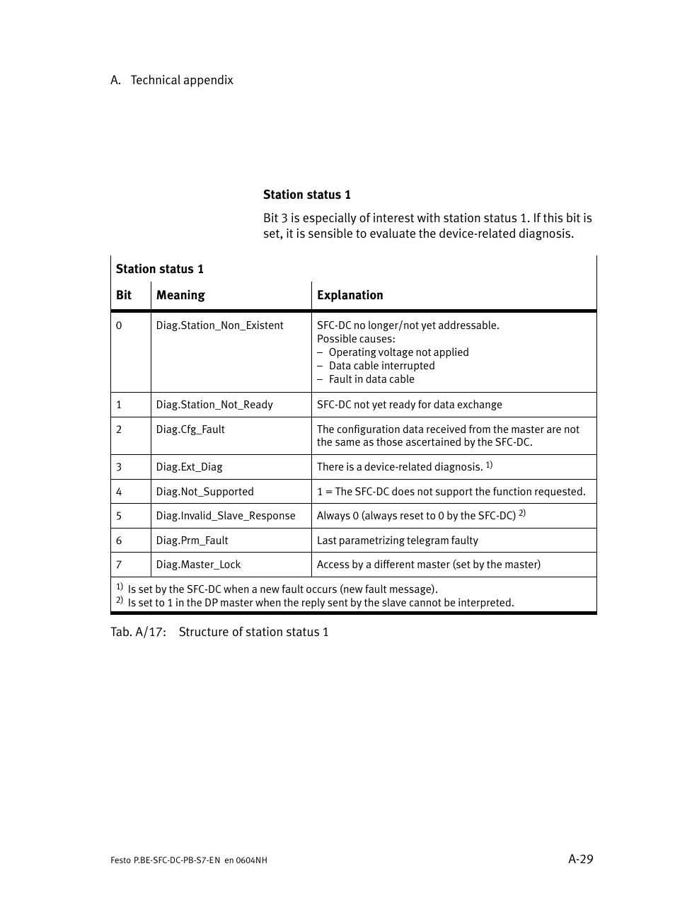 Festo Контроллер двигателя SFC-ST User Manual | Page 113 / 128