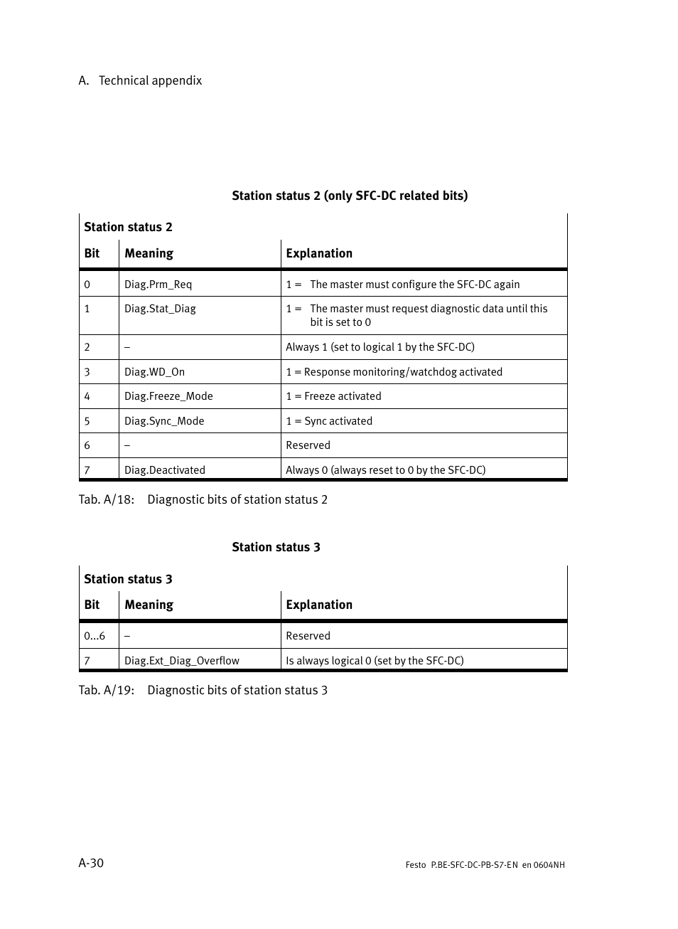 Festo Контроллер двигателя SFC-ST User Manual | Page 114 / 128