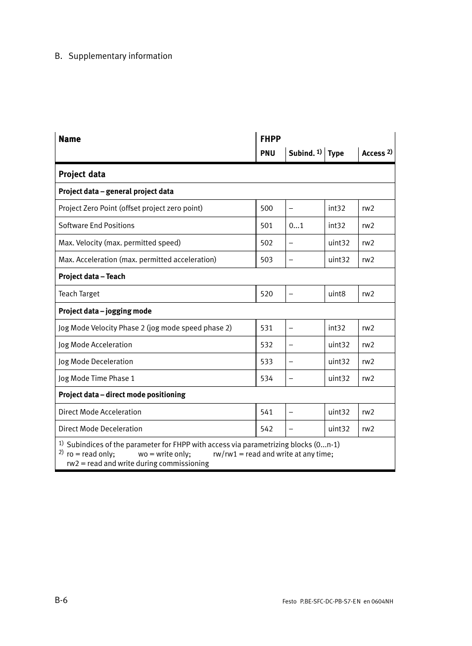 Festo Контроллер двигателя SFC-ST User Manual | Page 120 / 128