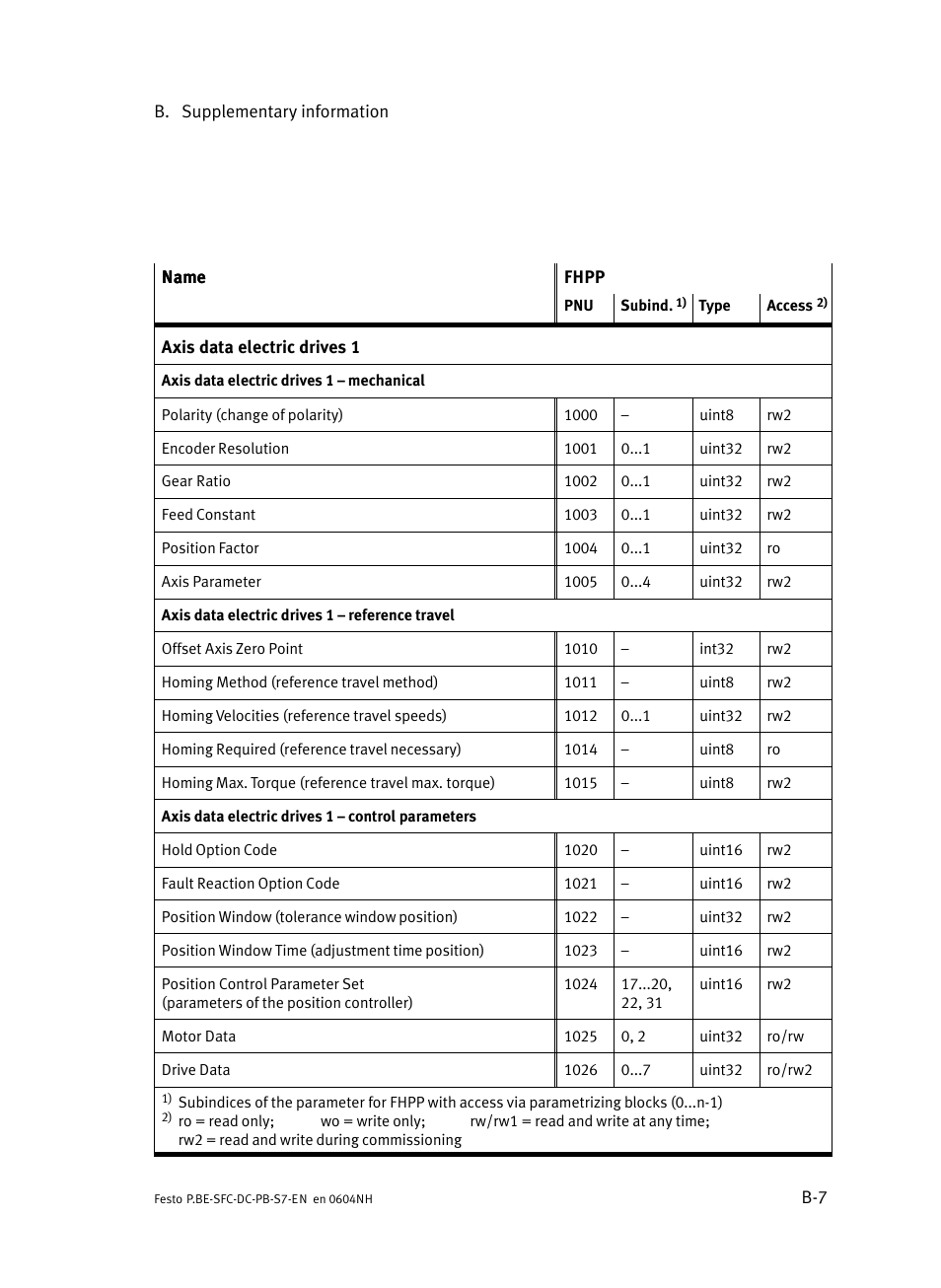 Festo Контроллер двигателя SFC-ST User Manual | Page 121 / 128