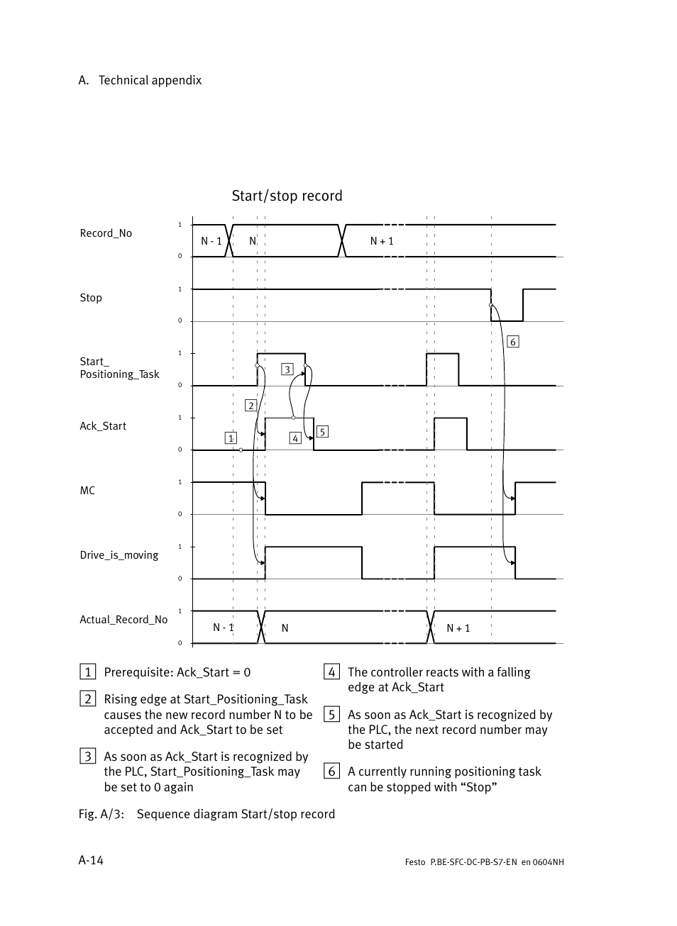 Start/stop record | Festo Контроллер двигателя SFC-ST User Manual | Page 98 / 128