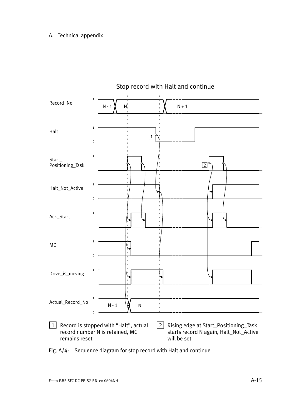 Stop record with halt and continue, A. technical appendix a−15 | Festo Контроллер двигателя SFC-ST User Manual | Page 99 / 128