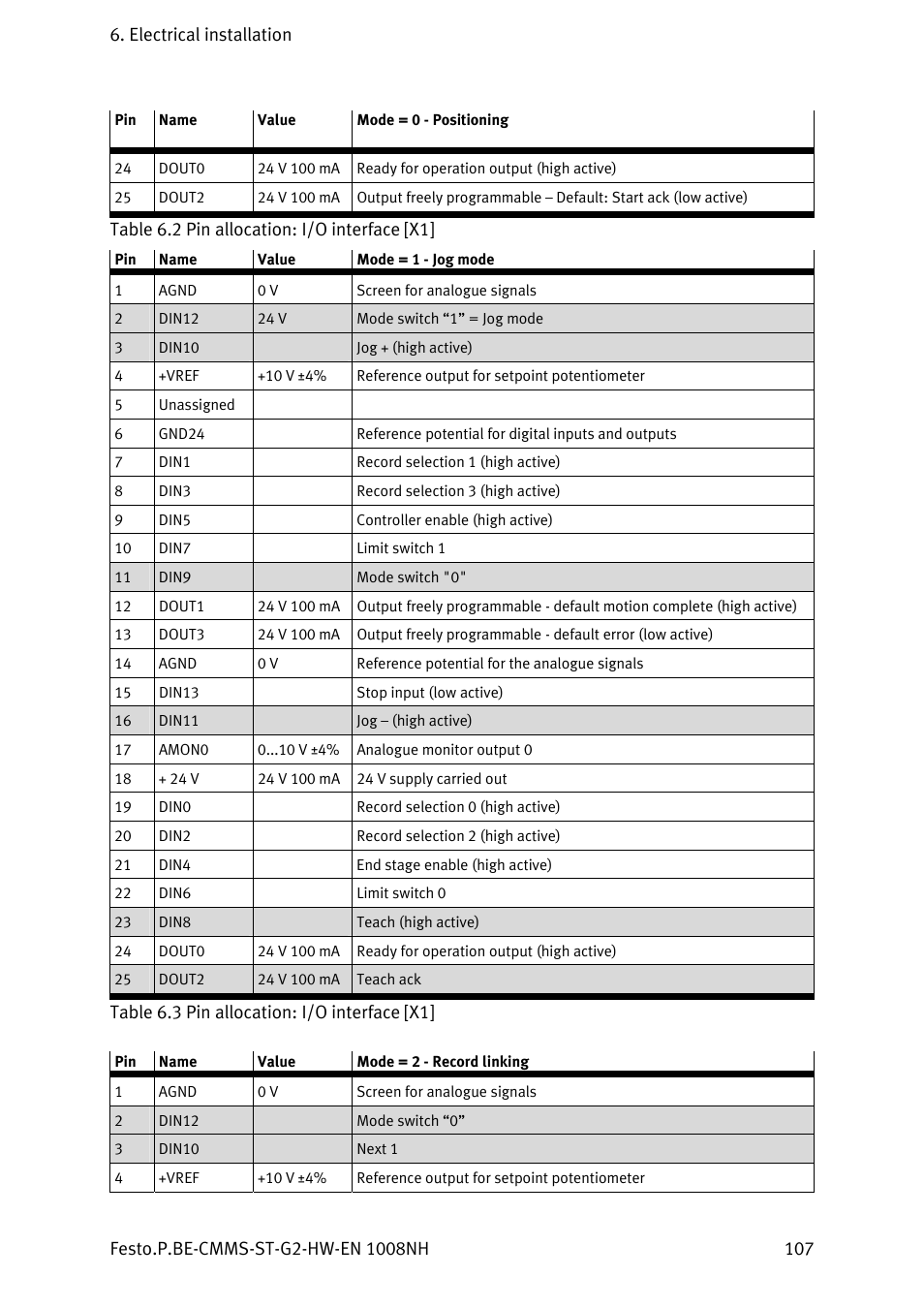 Table, 2 ff, 2 pin allocation: i/o interface [x1 | 3 pin allocation: i/o interface [x1 | Festo Контроллеры двигателя CMMS-ST User Manual | Page 107 / 136