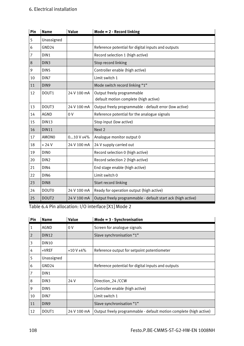 Table, 4 pin allocation: i/o interface [x1] mode 2 | Festo Контроллеры двигателя CMMS-ST User Manual | Page 108 / 136