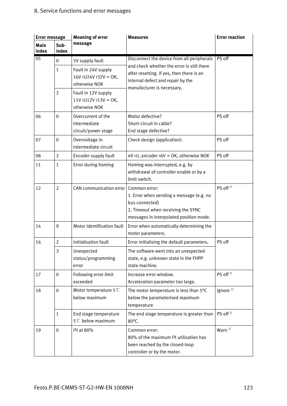 Festo Контроллеры двигателя CMMS-ST User Manual | Page 123 / 136