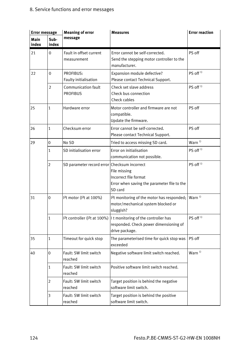 Festo Контроллеры двигателя CMMS-ST User Manual | Page 124 / 136