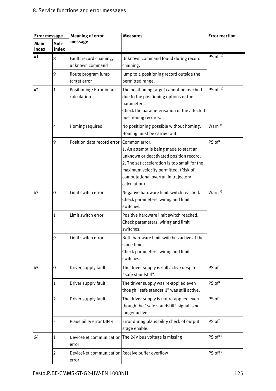 Festo Контроллеры двигателя CMMS-ST User Manual | Page 125 / 136
