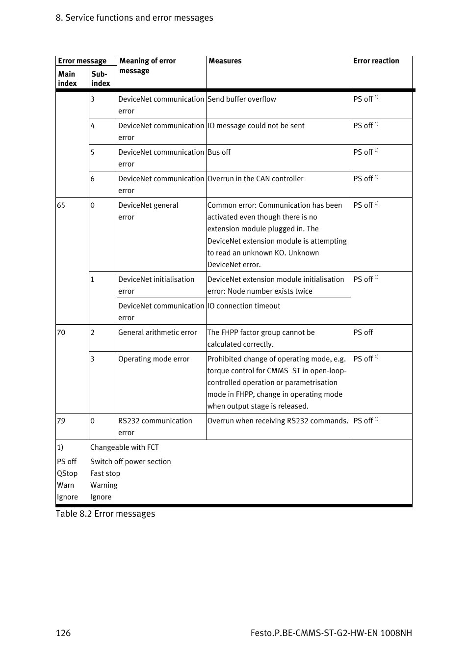 Festo Контроллеры двигателя CMMS-ST User Manual | Page 126 / 136