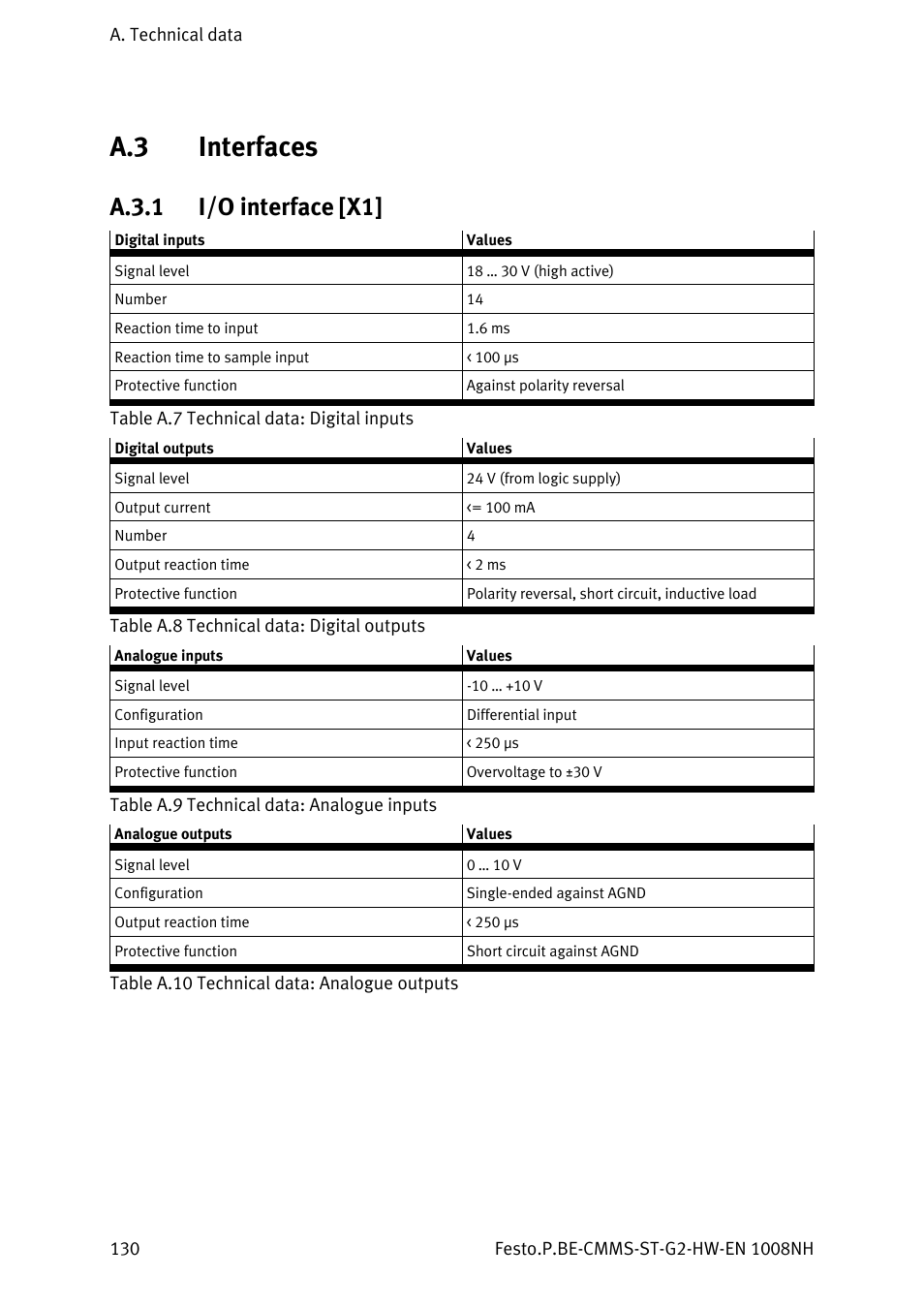 Interfaces a.3.1, I/o interface [x1, A.3 interfaces | A.3.1 i/o interface [x1 | Festo Контроллеры двигателя CMMS-ST User Manual | Page 130 / 136