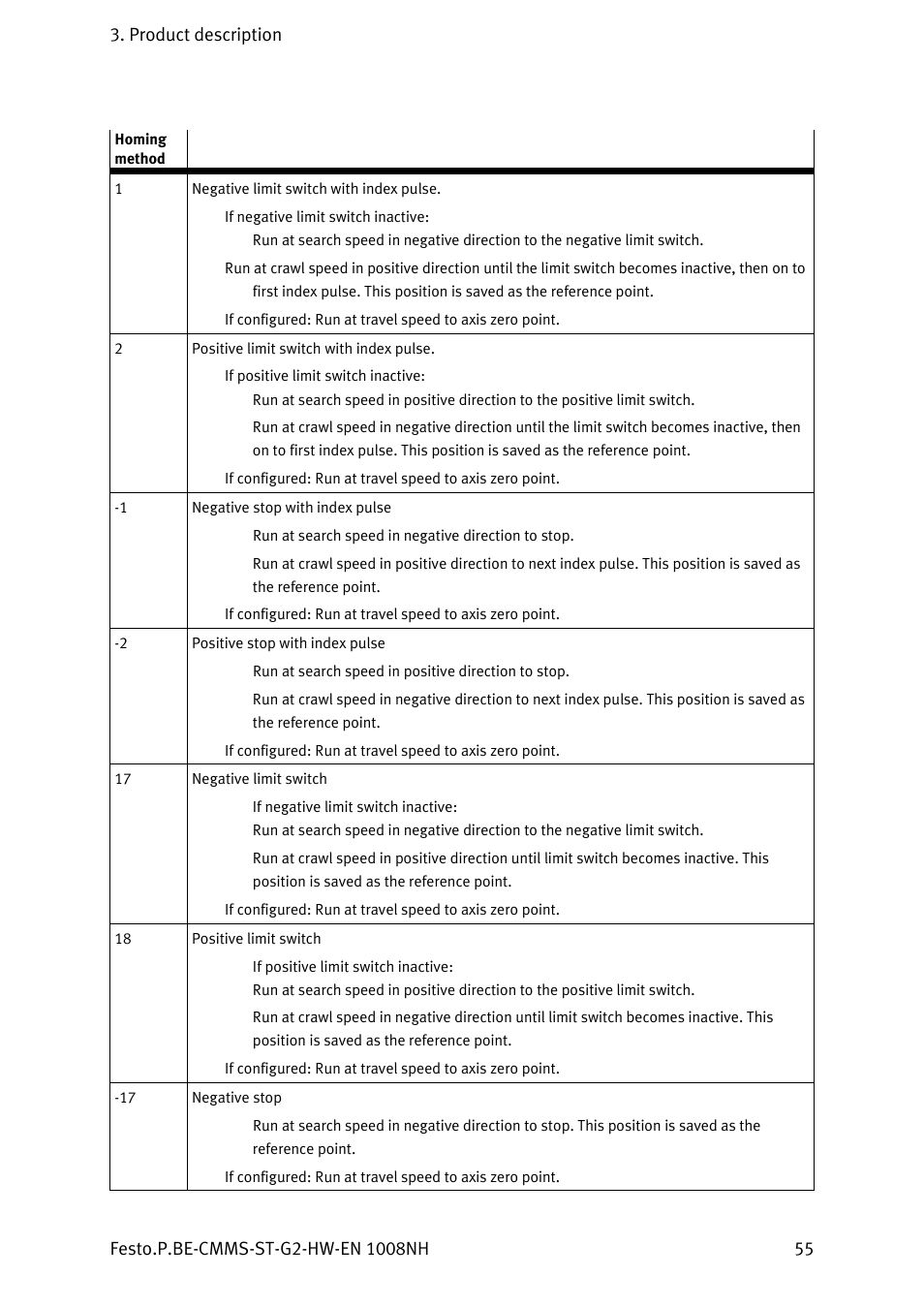Festo Контроллеры двигателя CMMS-ST User Manual | Page 55 / 136