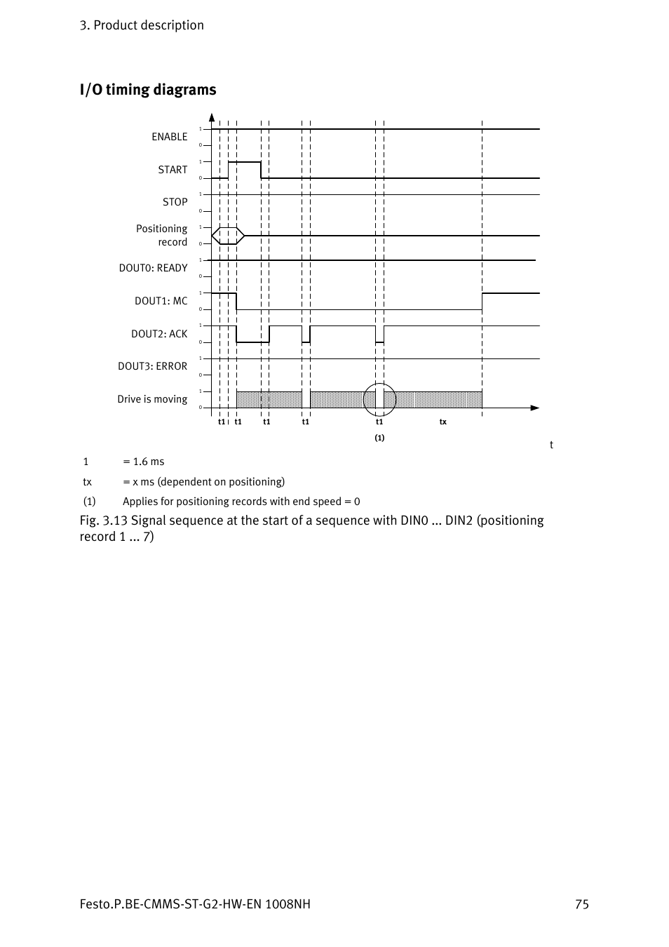 I/o timing diagrams | Festo Контроллеры двигателя CMMS-ST User Manual | Page 75 / 136