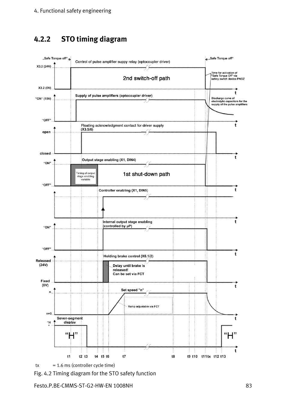 2 sto timing diagram, Sto timing diagram | Festo Контроллеры двигателя CMMS-ST User Manual | Page 83 / 136