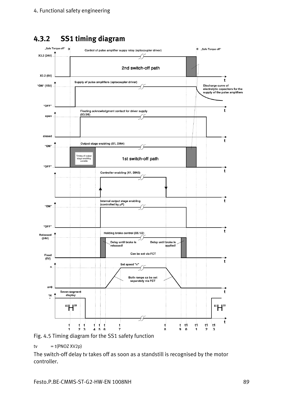 2 ss1 timing diagram, Ss1 timing diagram | Festo Контроллеры двигателя CMMS-ST User Manual | Page 89 / 136