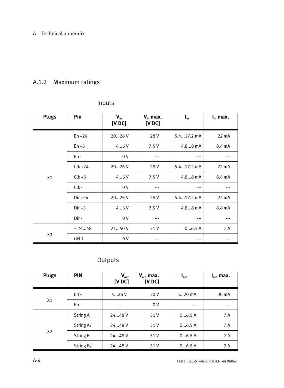 A.1.2 maximum ratings, A.1.2, Maximum ratings | A.1.2 maximum ratings inputs, Outputs | Festo Контроллер двигателя SEC-ST User Manual | Page 66 / 66