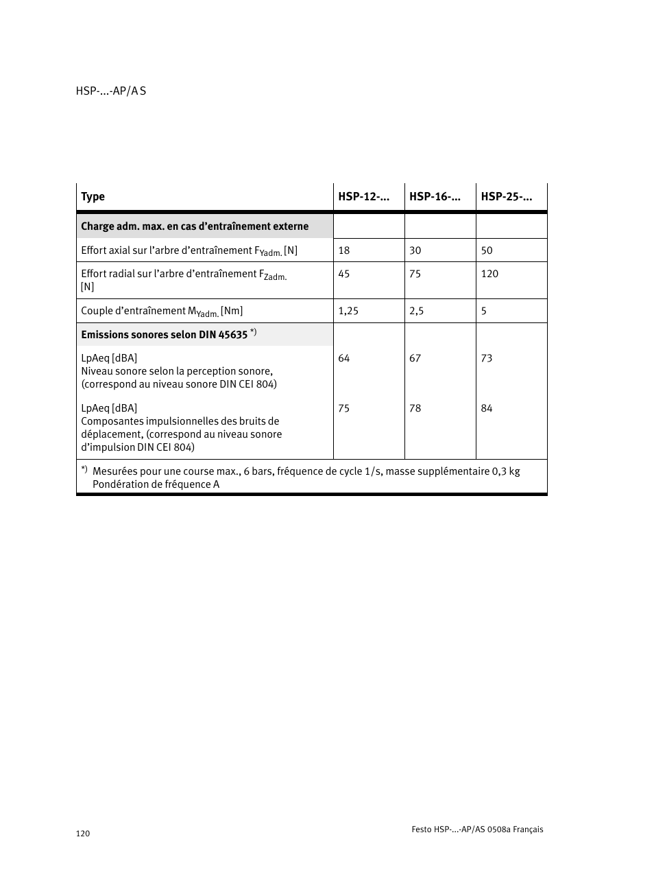 Festo Модуль перемещения HSP User Manual | Page 120 / 184