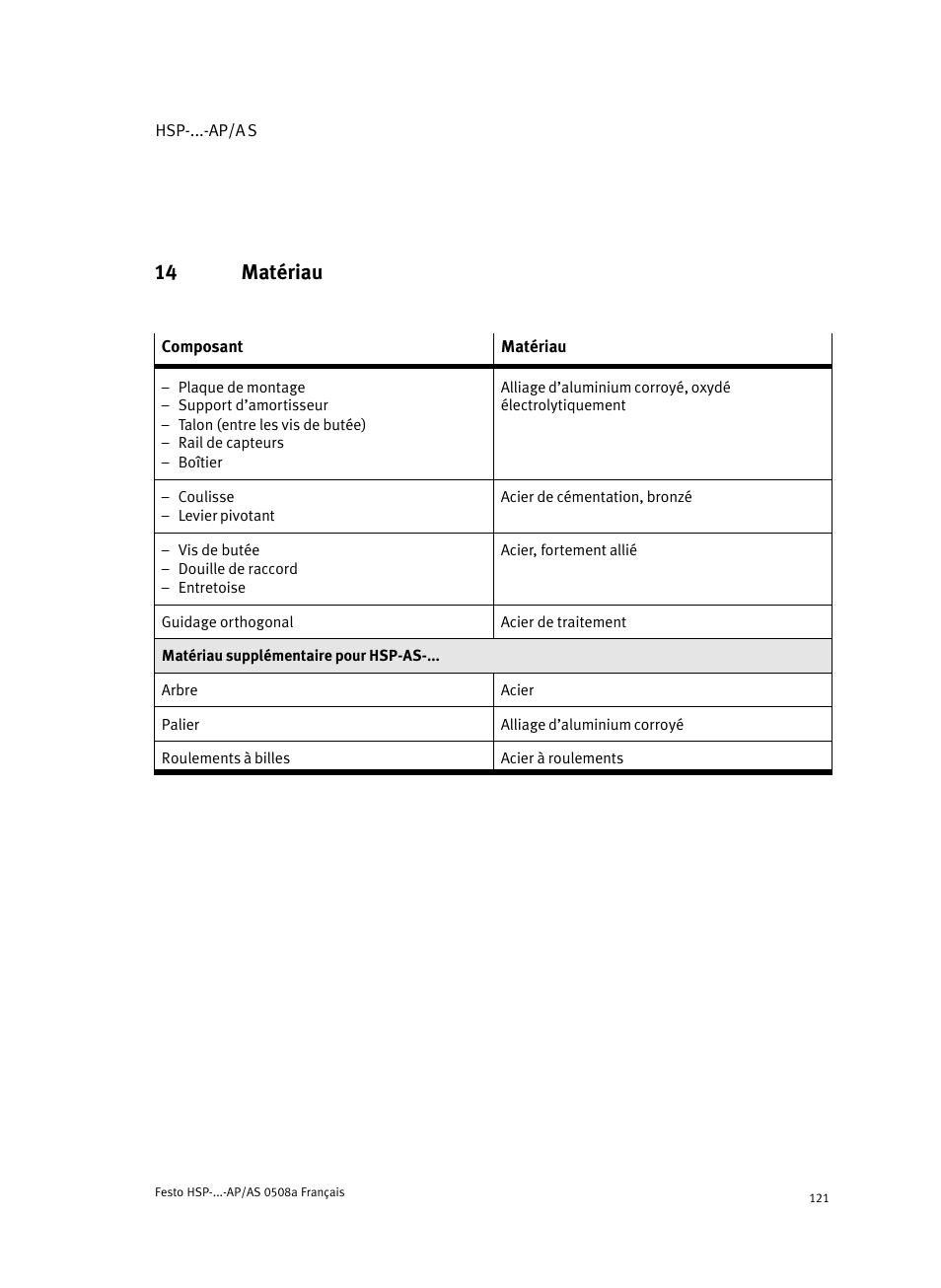 14 matériau | Festo Модуль перемещения HSP User Manual | Page 121 / 184