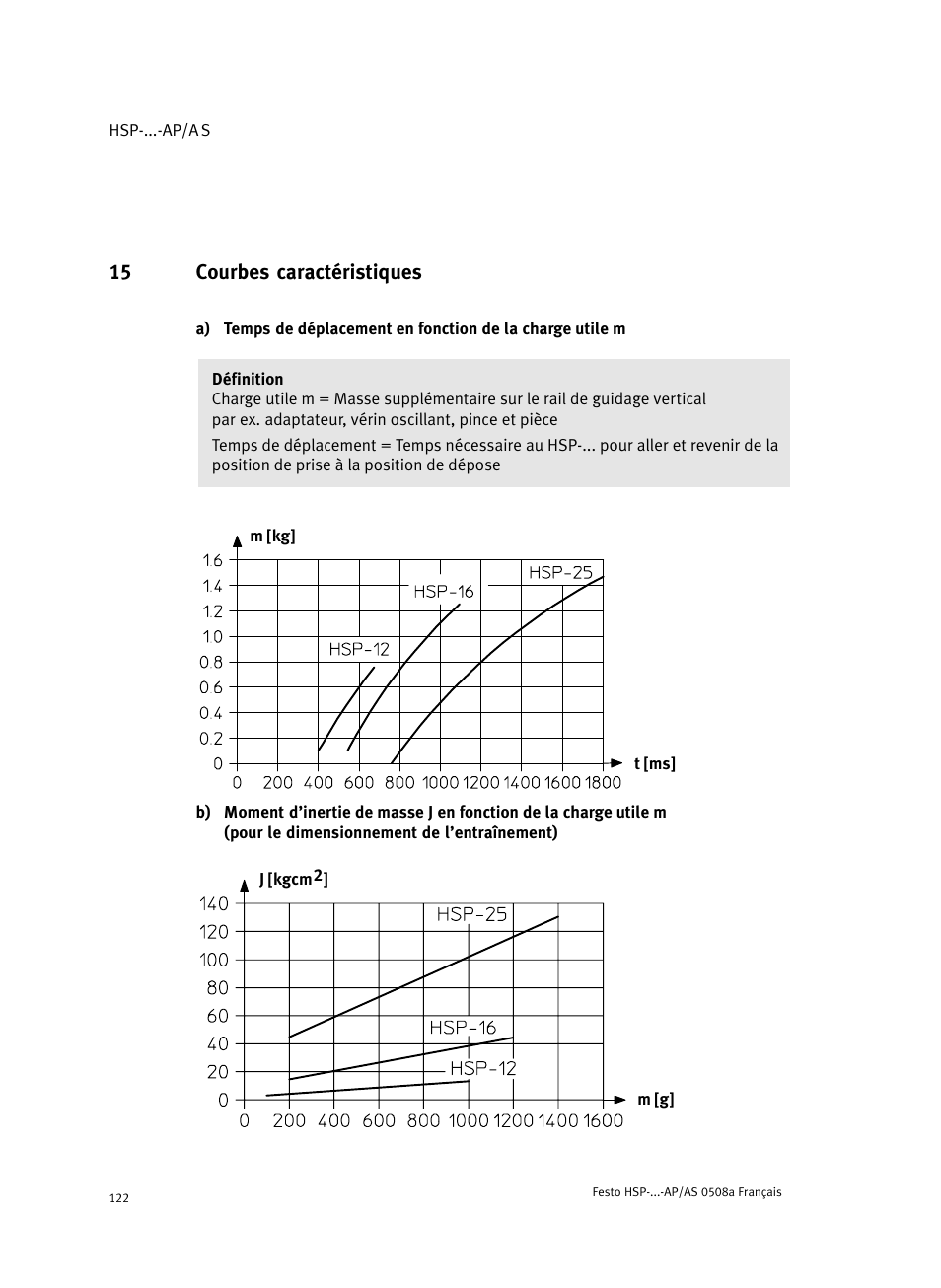 15 courbes caractéristiques | Festo Модуль перемещения HSP User Manual | Page 122 / 184