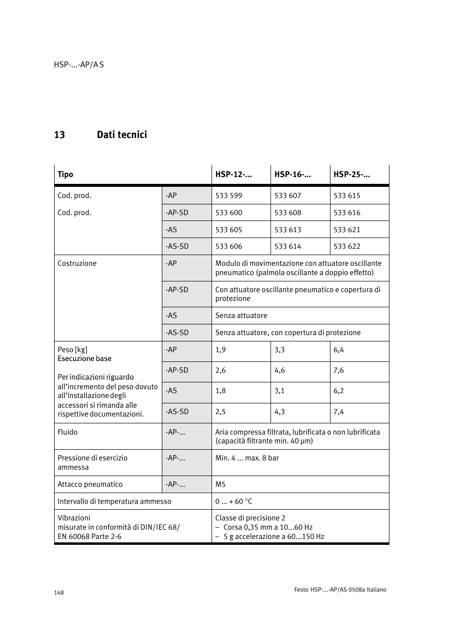 13 dati tecnici | Festo Модуль перемещения HSP User Manual | Page 148 / 184