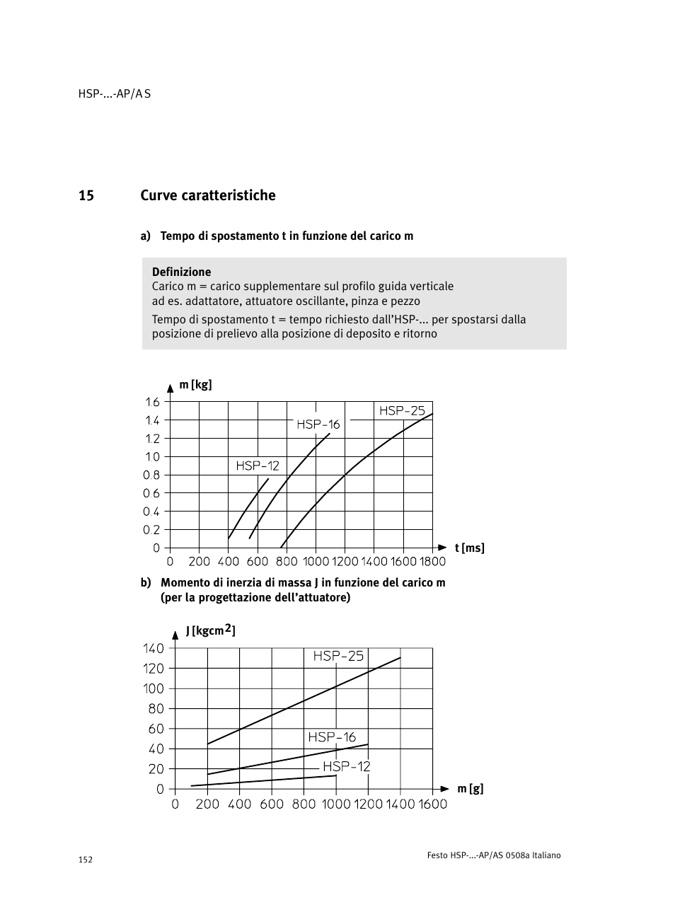 15 curve caratteristiche | Festo Модуль перемещения HSP User Manual | Page 152 / 184