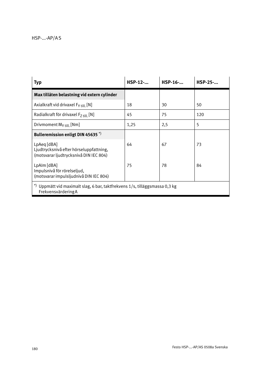 Festo Модуль перемещения HSP User Manual | Page 180 / 184